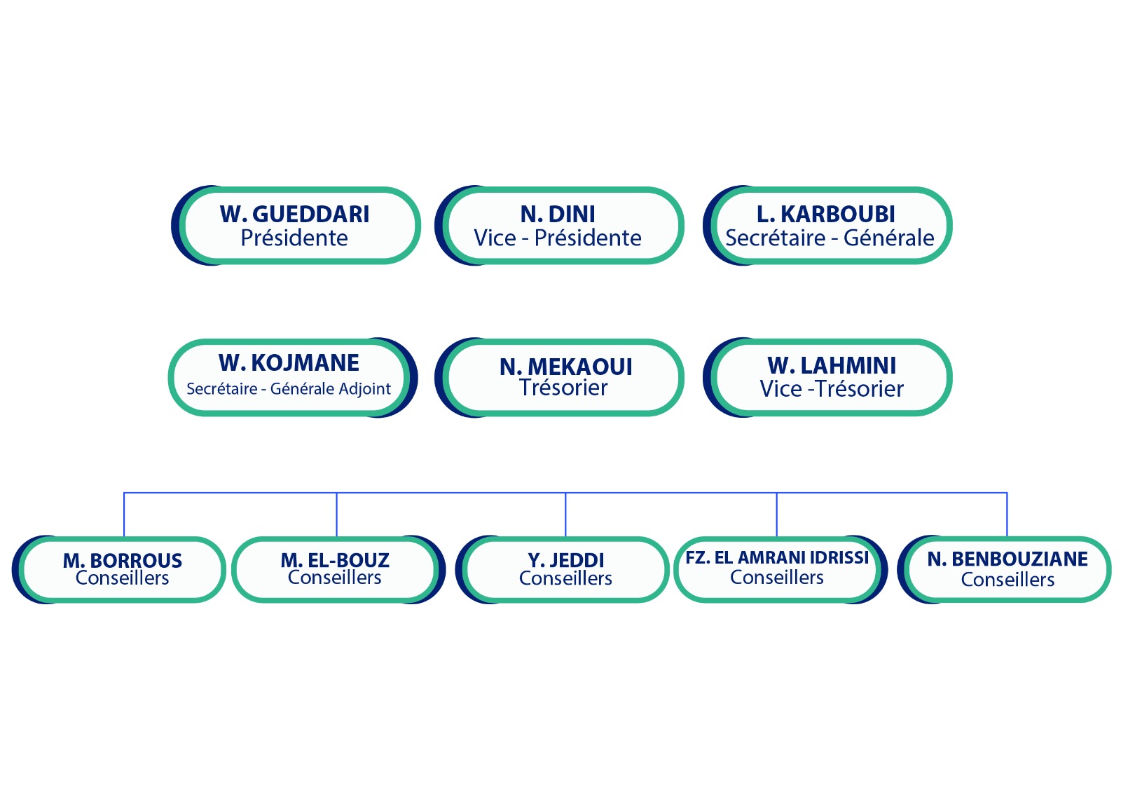 GMUP Organizational Chart